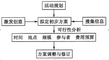 金融知識流程外包活動前期準備