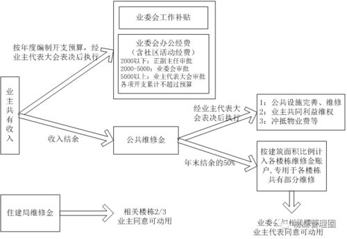 小區(qū)業(yè)委會財務(wù)管理制度