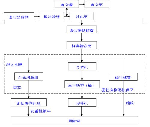 干貨收藏丨危廢焚燒處理實用工藝及詳細(xì)流程導(dǎo)圖